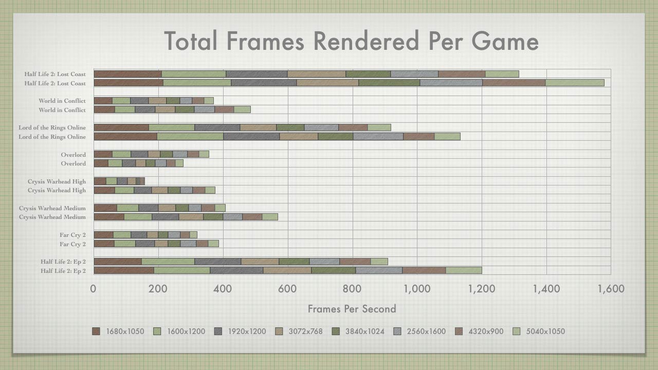 Total by Game